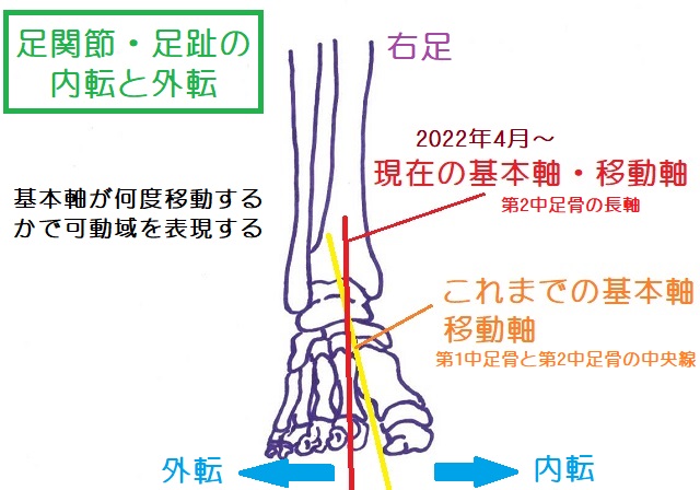 足部や足趾の内転・外転は2022年4月の改訂により第2中足骨長軸に変更された
