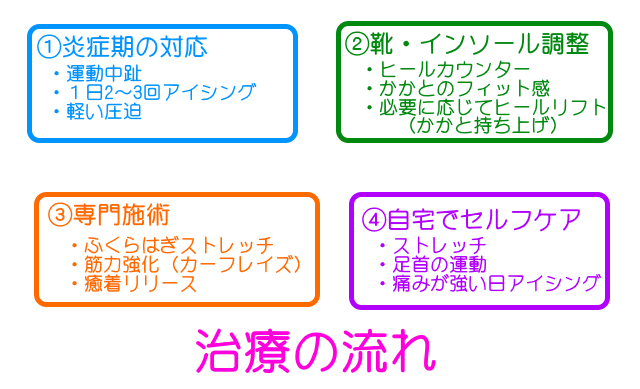 ケーラー脂肪体の治療の流れ。①炎症期の対応②靴・インソールの調整③専門施術④自宅でのセルフケア